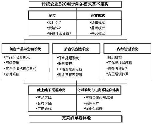 传统企业转型建设独立b2c电商平台 会面临什么问题