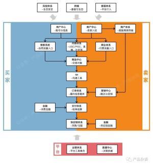 B2C电商系统产品架构:全局分析系统定义与职责