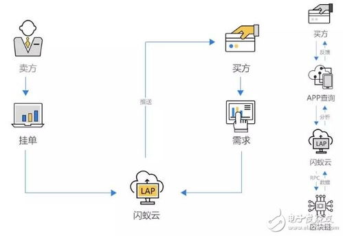 基于区块链技术以社交职业技能为主的时间交易平台闪蚁市场介绍