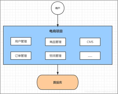 spring cloud alibaba简书 一 微服务介绍