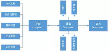 电商营销新利器,社区团购开辟电商行业 刺激战场