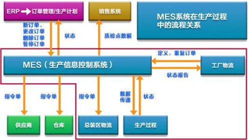 mes实施推进原则有哪些